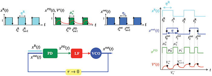 Oscillator dynamics