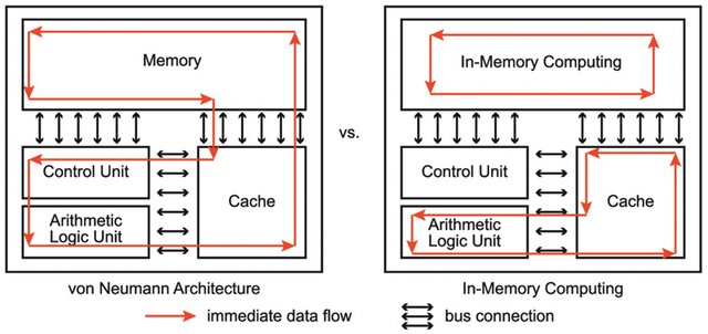 Comparison: von Neumann vs in-memory computing