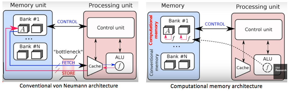 Diagram comparing von Neumann architecture versus computational memory