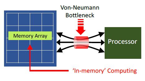 Illustration of the von Neumann bottleneck